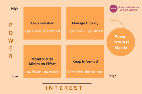 Power Interest Matrix: Stakeholder Management Strategies