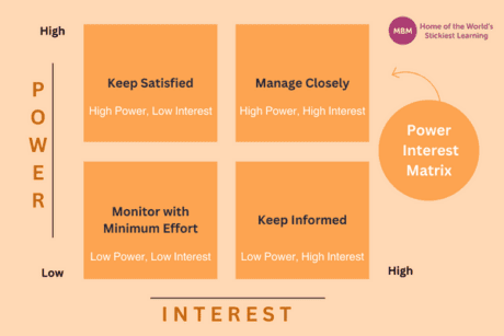 Power Interest Matrix Stakeholder Management Strategies Power Interest Matrix Stakeholder Management Strategies