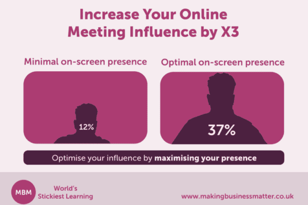 Infographic showing proper on-screen presence for online meeting influence with headshot silhouettes