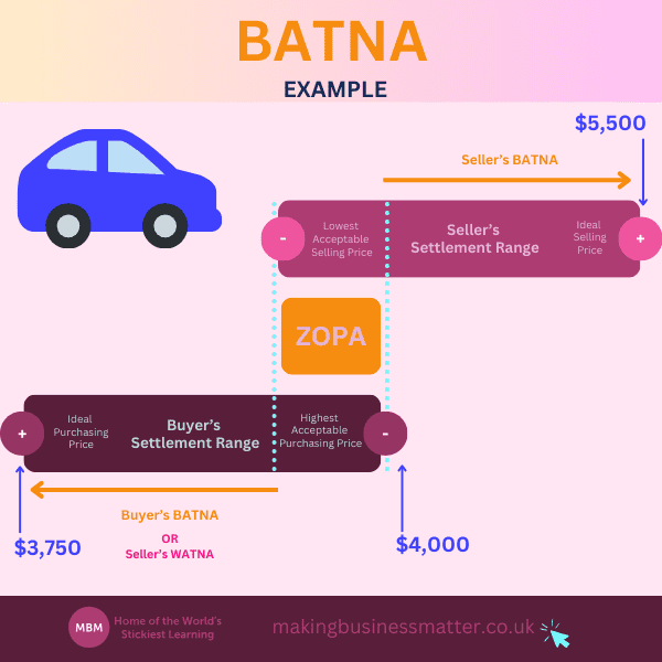 BATNA Best Alternative To a Negotiated Agreement car example