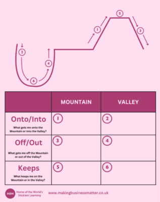 Pink and purple template showing a flow diagram of a valley and mountain.