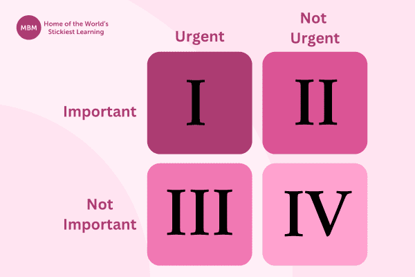 Covey's Quadrants Diagram of Covey's Quadrants pink and purple theme