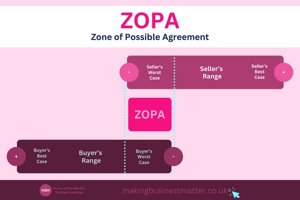 Diagram of the ZOPA Zone of Possible Agreement for negotiation