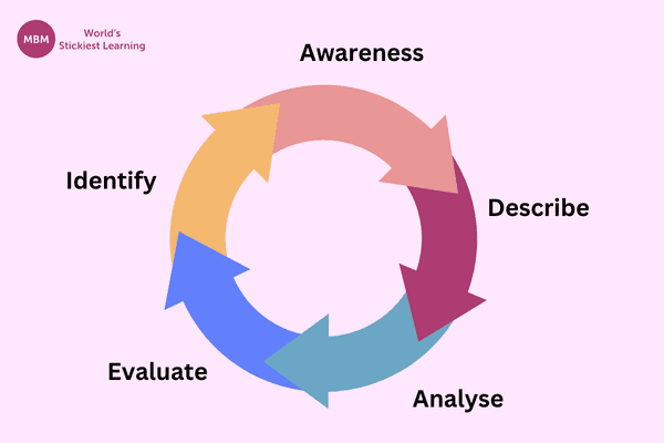 Atkins and Murphys Model of Reflection