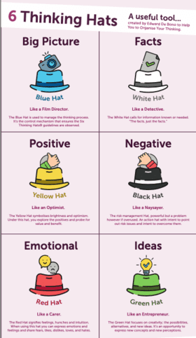 Infographic explaining the 6 thinking Hats