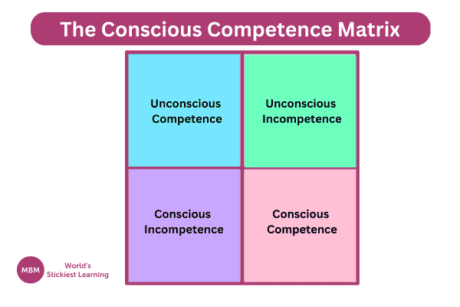 Conscious Learning The Conscious Competence Model - Your Skills Development Map