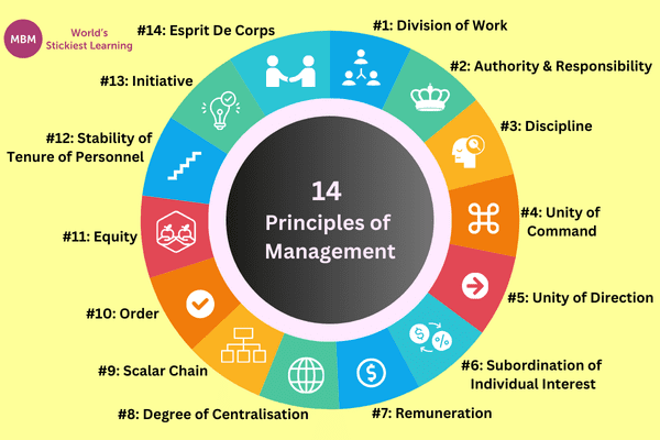 Circle diagram showing the fourteen Principles of Management