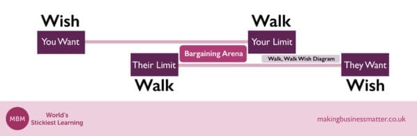 Squaredance Wish Walk Bargaining arena Squaredance Wish Walk Bargaining arena for negotiation preparation
