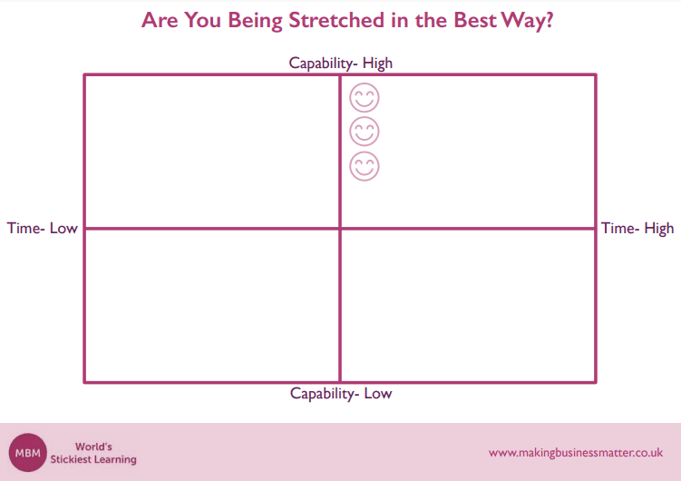 Are you being stretched in the best way table Purple Boston Matrix for the Capability versus Time with three smiley faces in the high capability and time quadrant