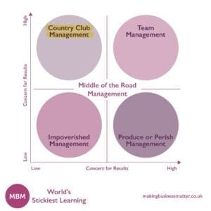 Country Club management of the Blake Mouton Grid