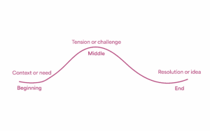 The story arc