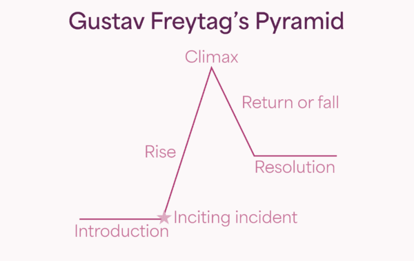 Gustav Freytag’s Pyramid