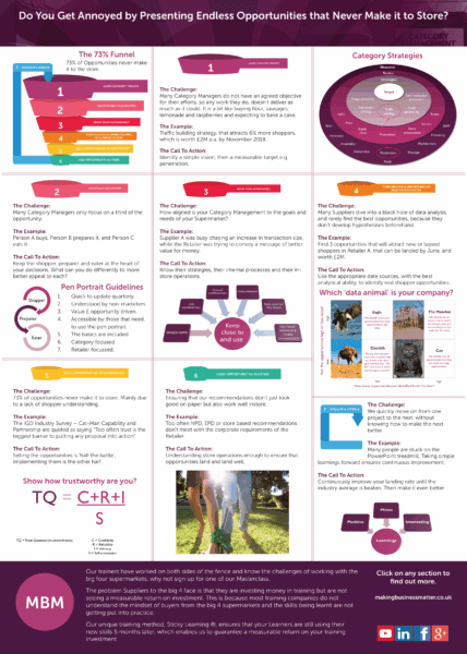 A one-page infographic that shows graphics and text information about category management