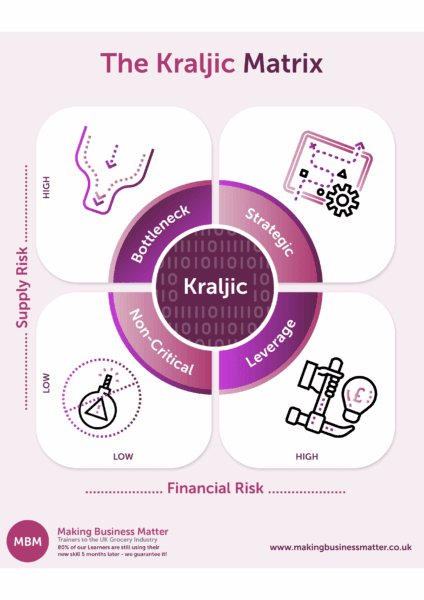 The Kraljic Matrix linking to larger PDF version